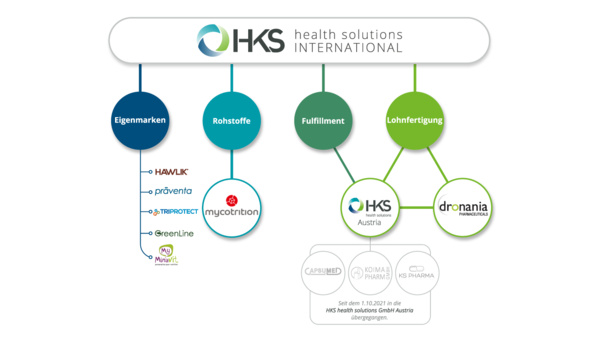 Geschäftsfelder der HKS Health Solutions